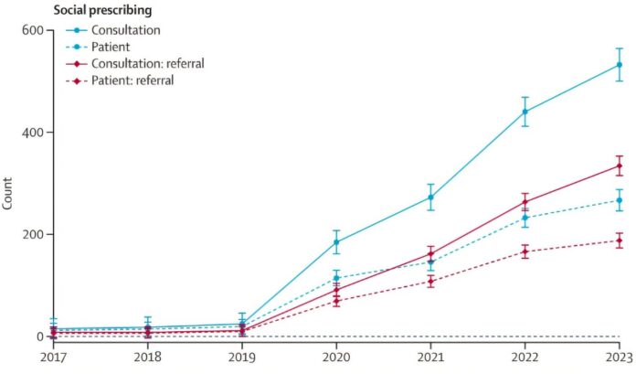 Social-prescribing-has-risen-sharply-among-Englands-general-practitioners.jpg